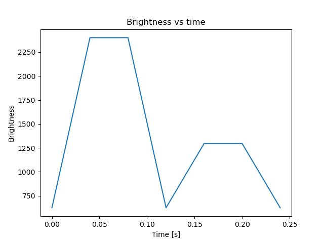 brightness