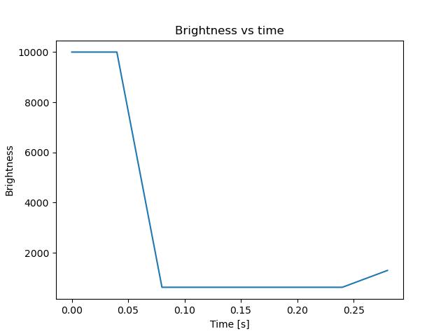brightness