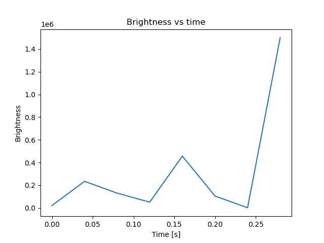 brightness