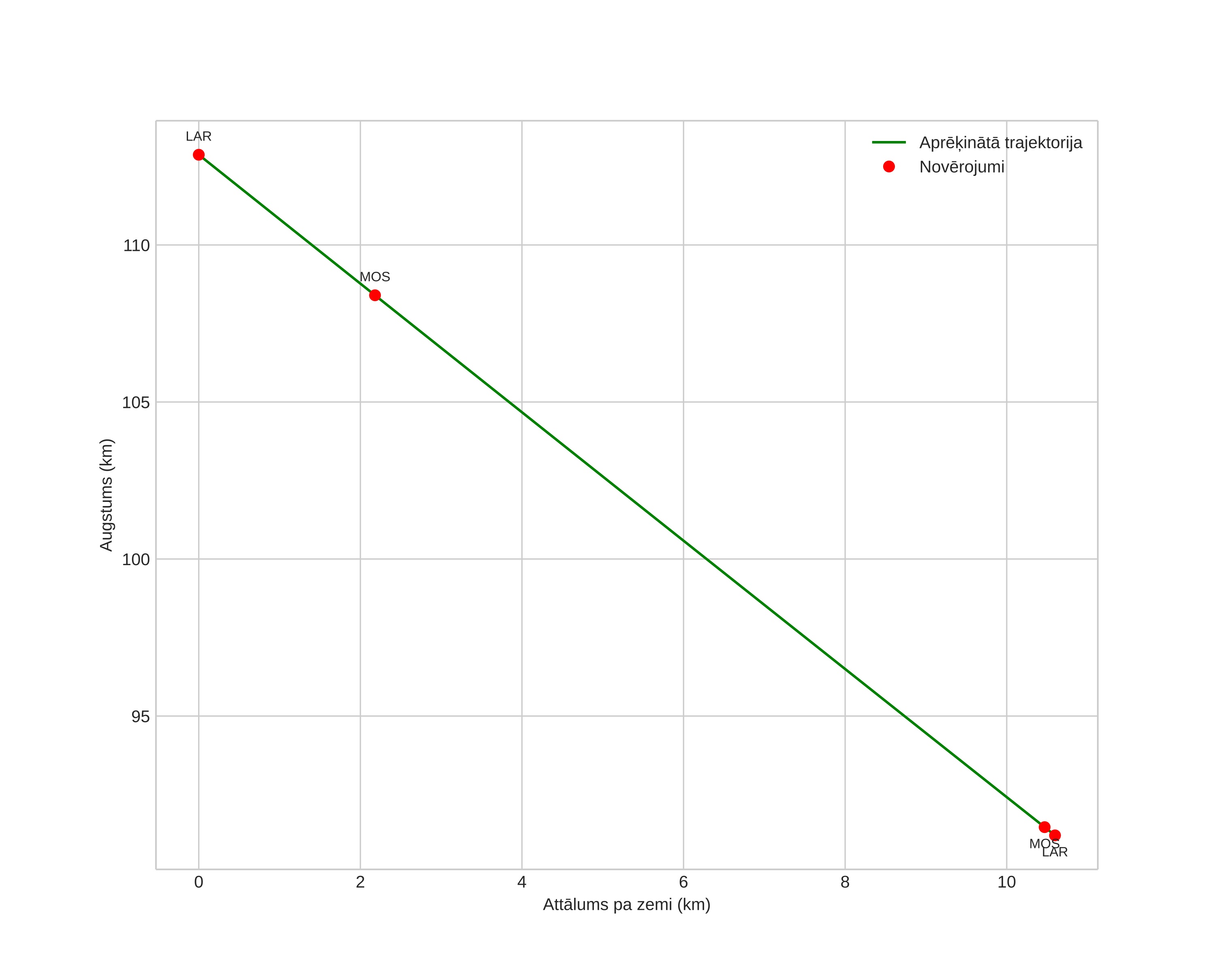 height profile
