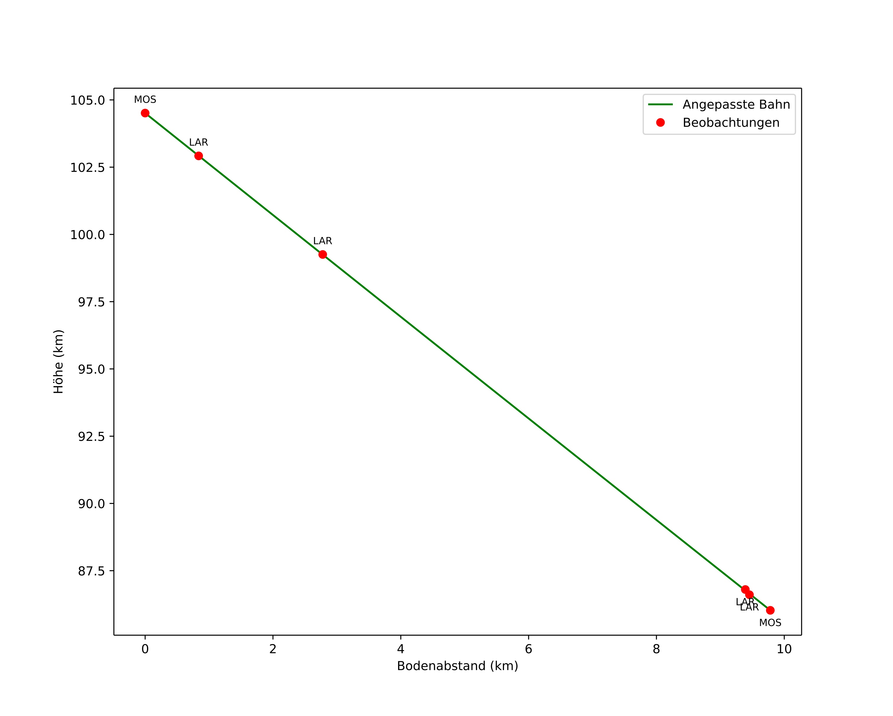 height profile
