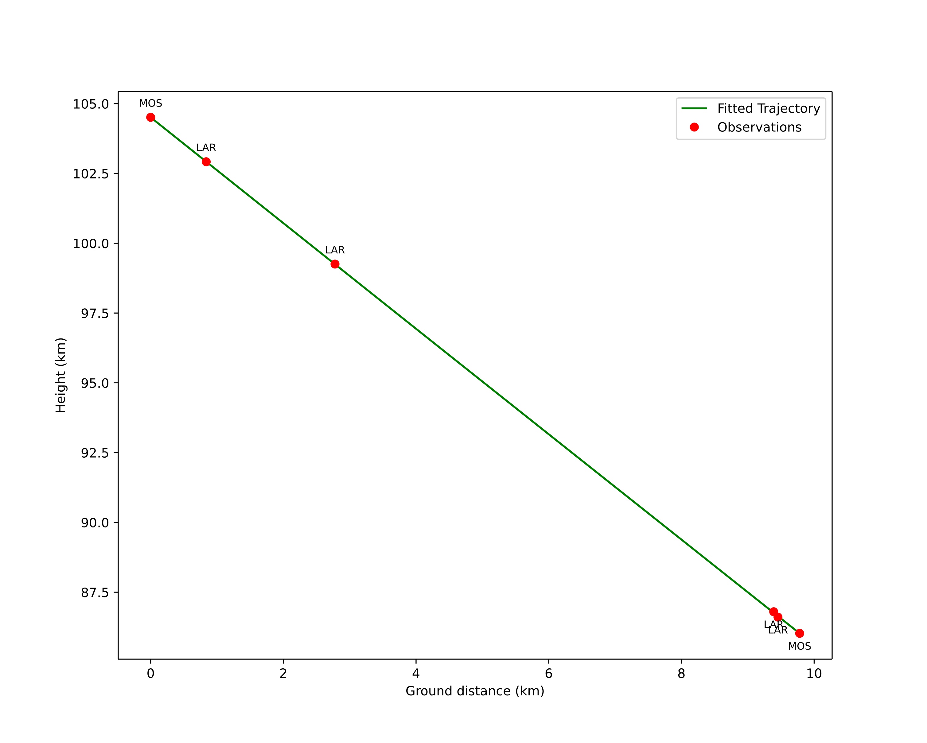 height profile