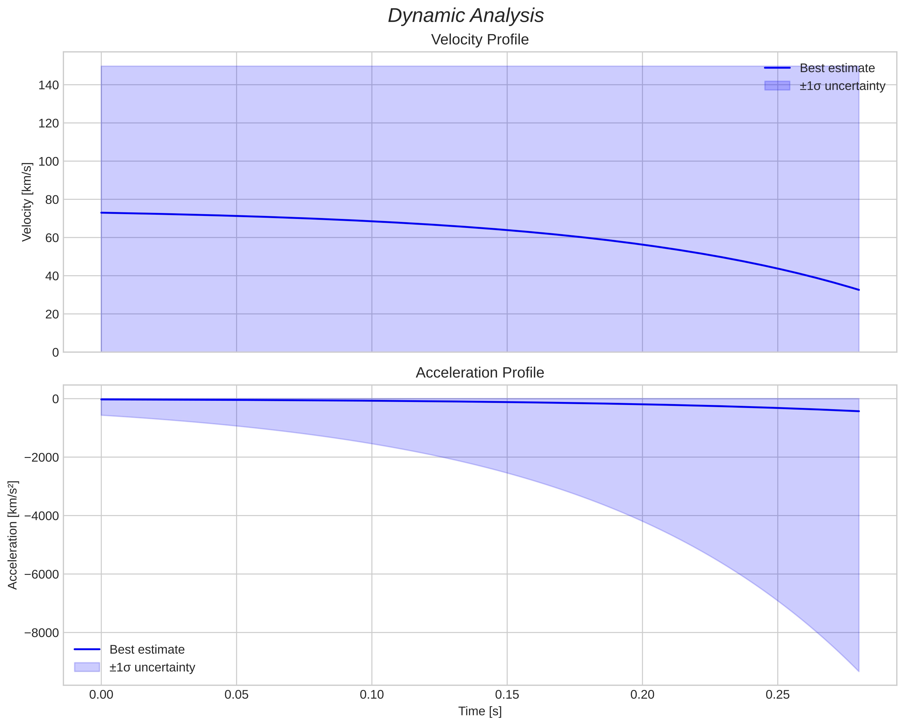speed & acceleration