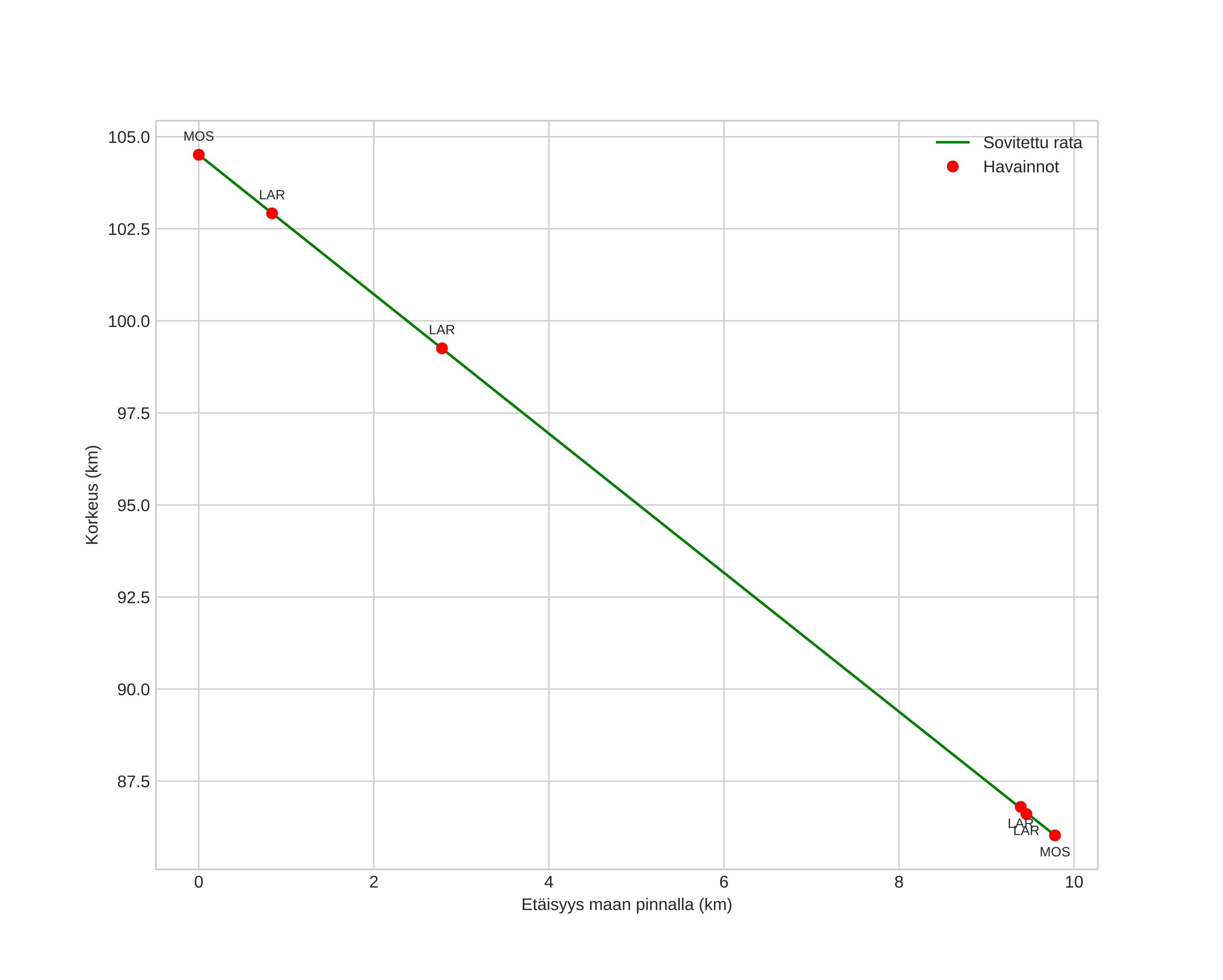 height profile