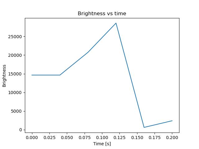 brightness