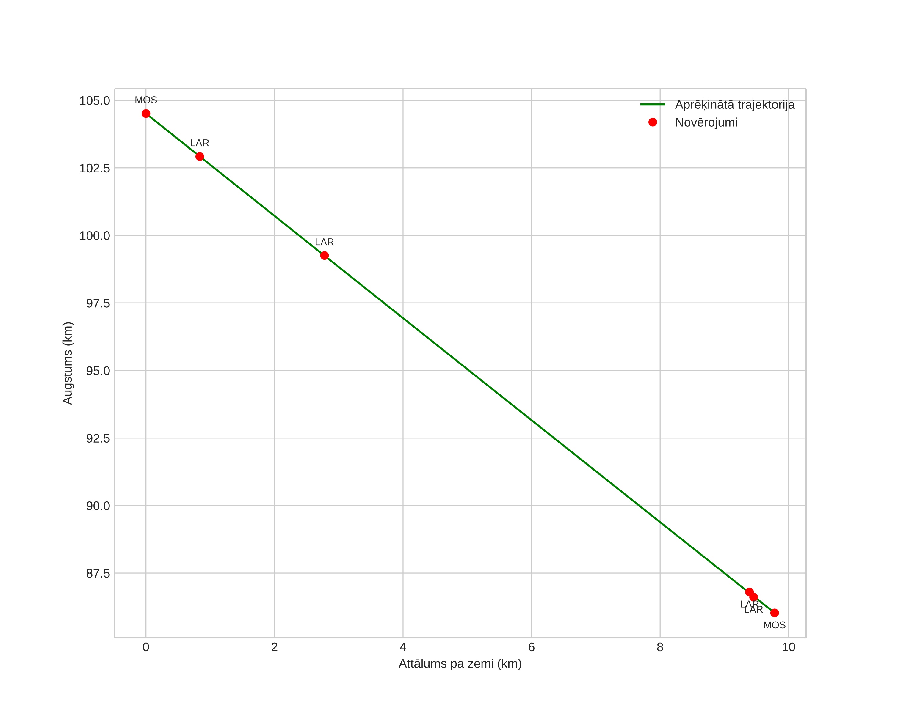 height profile