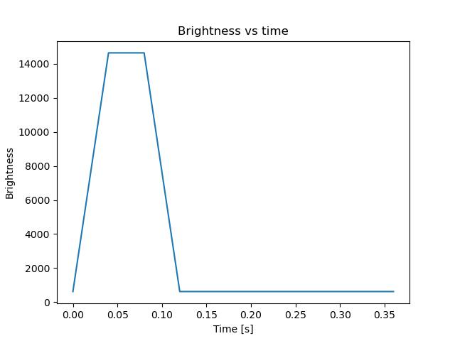 brightness