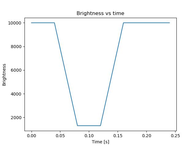 brightness