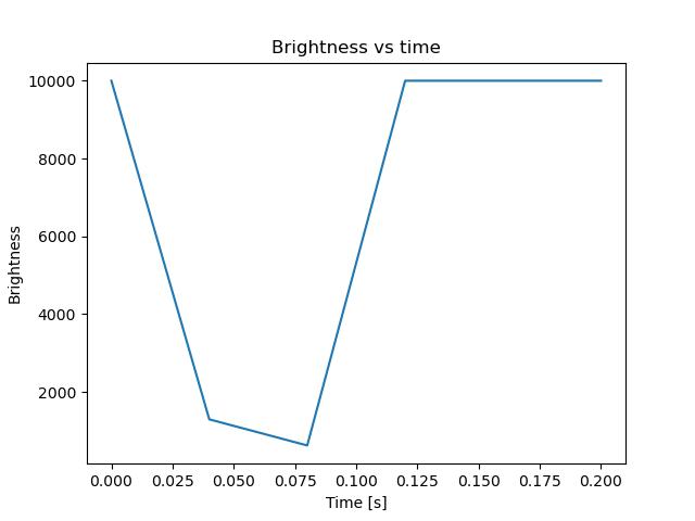 brightness