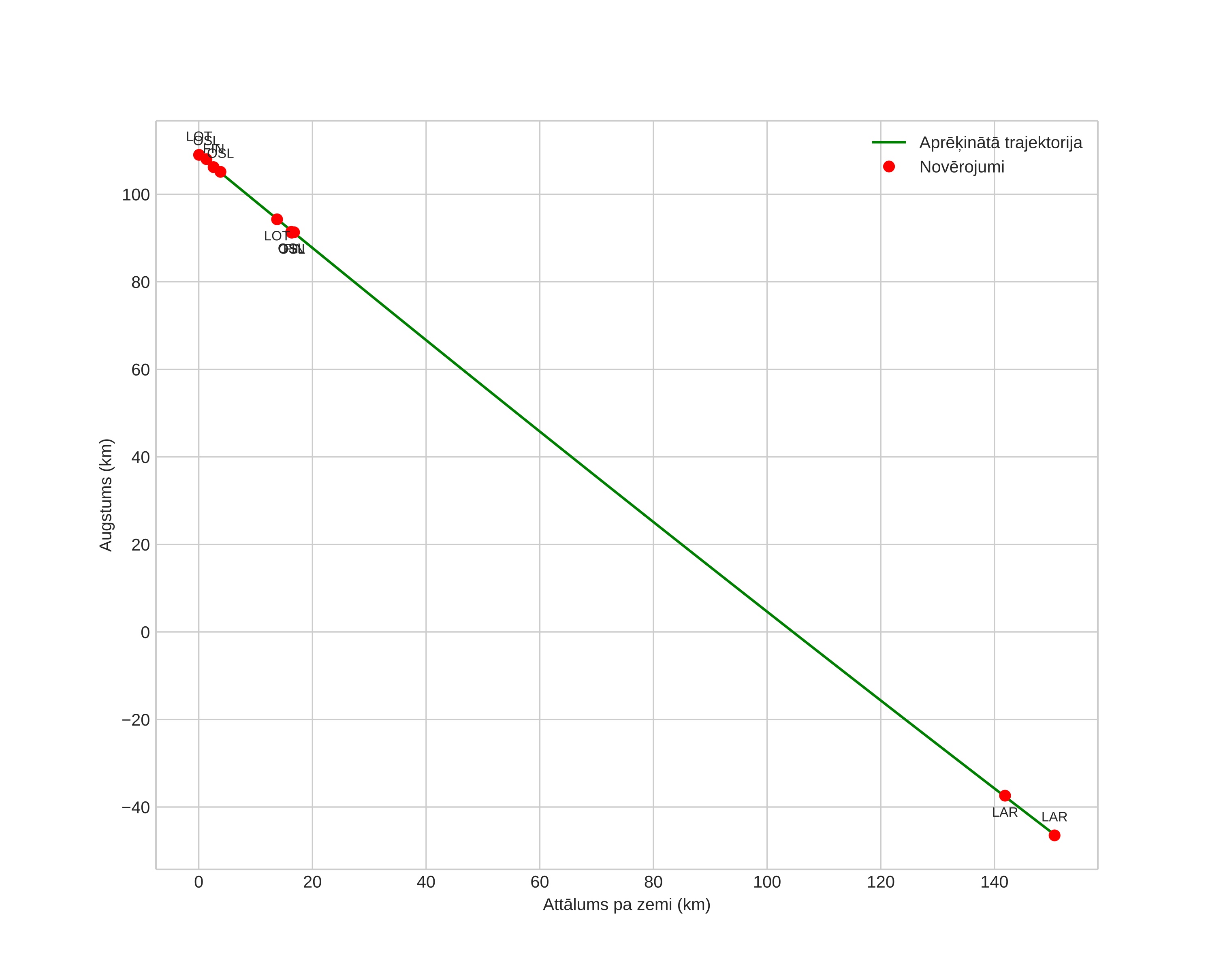 height profile