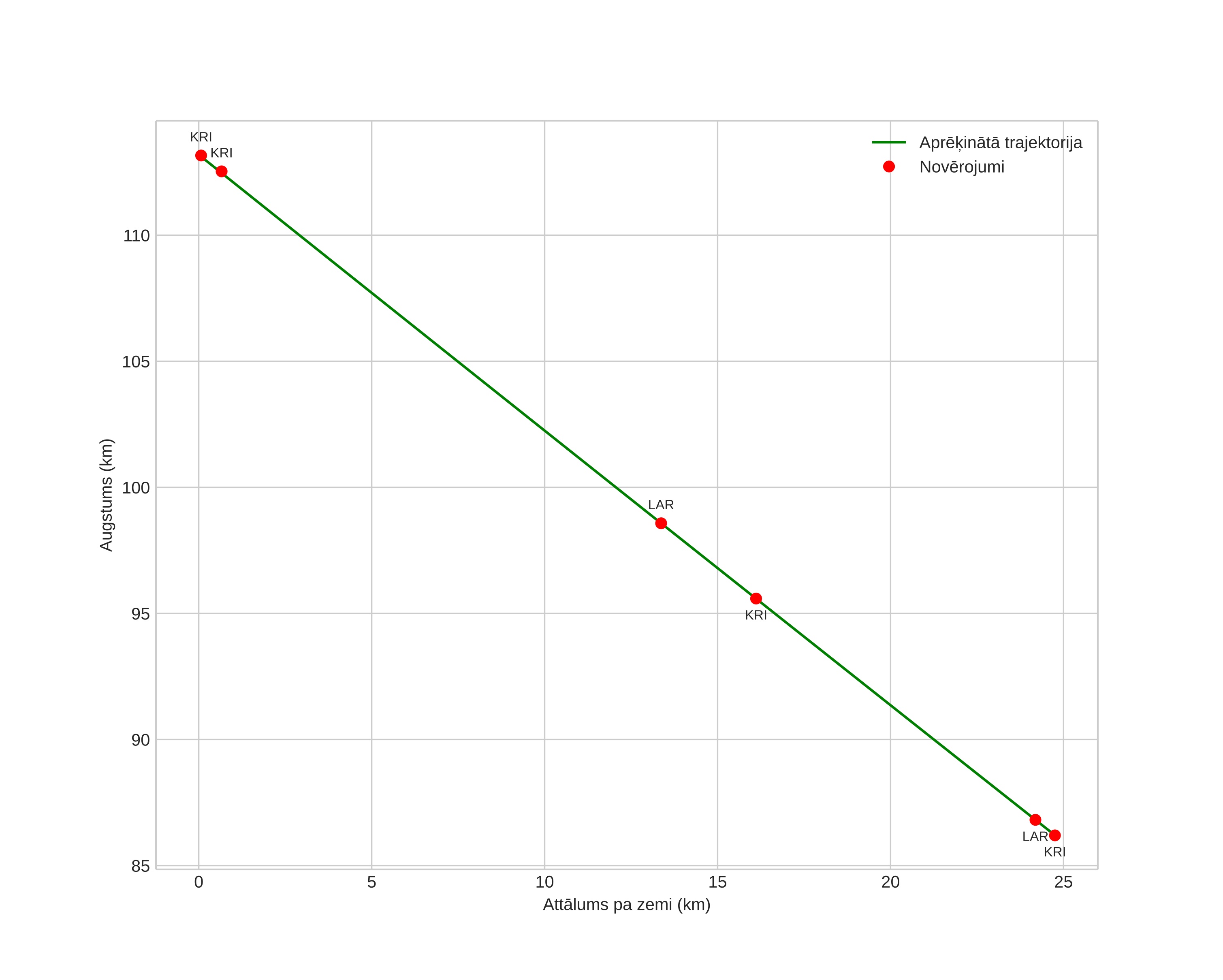 height profile