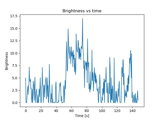 brightness