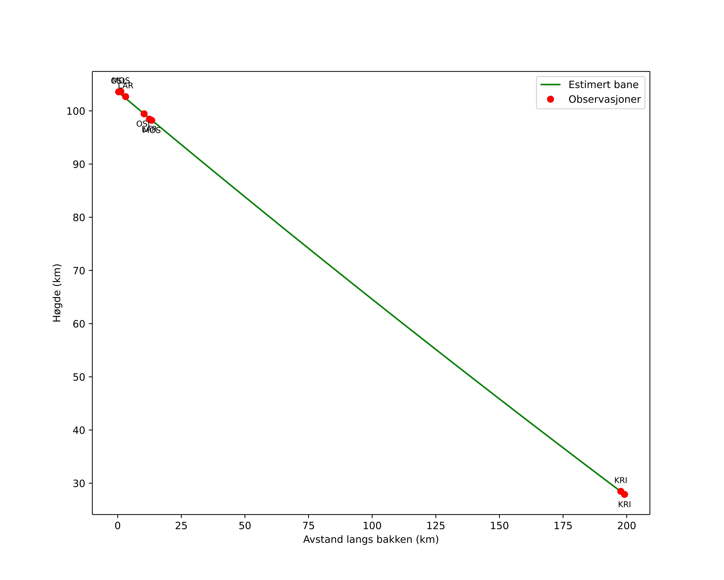 height profile