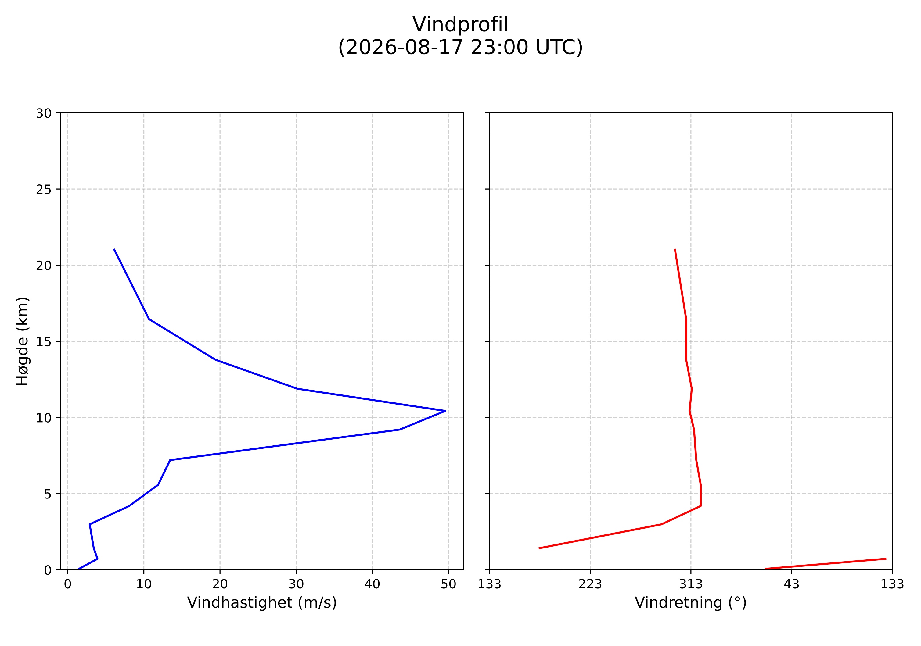 wind profile