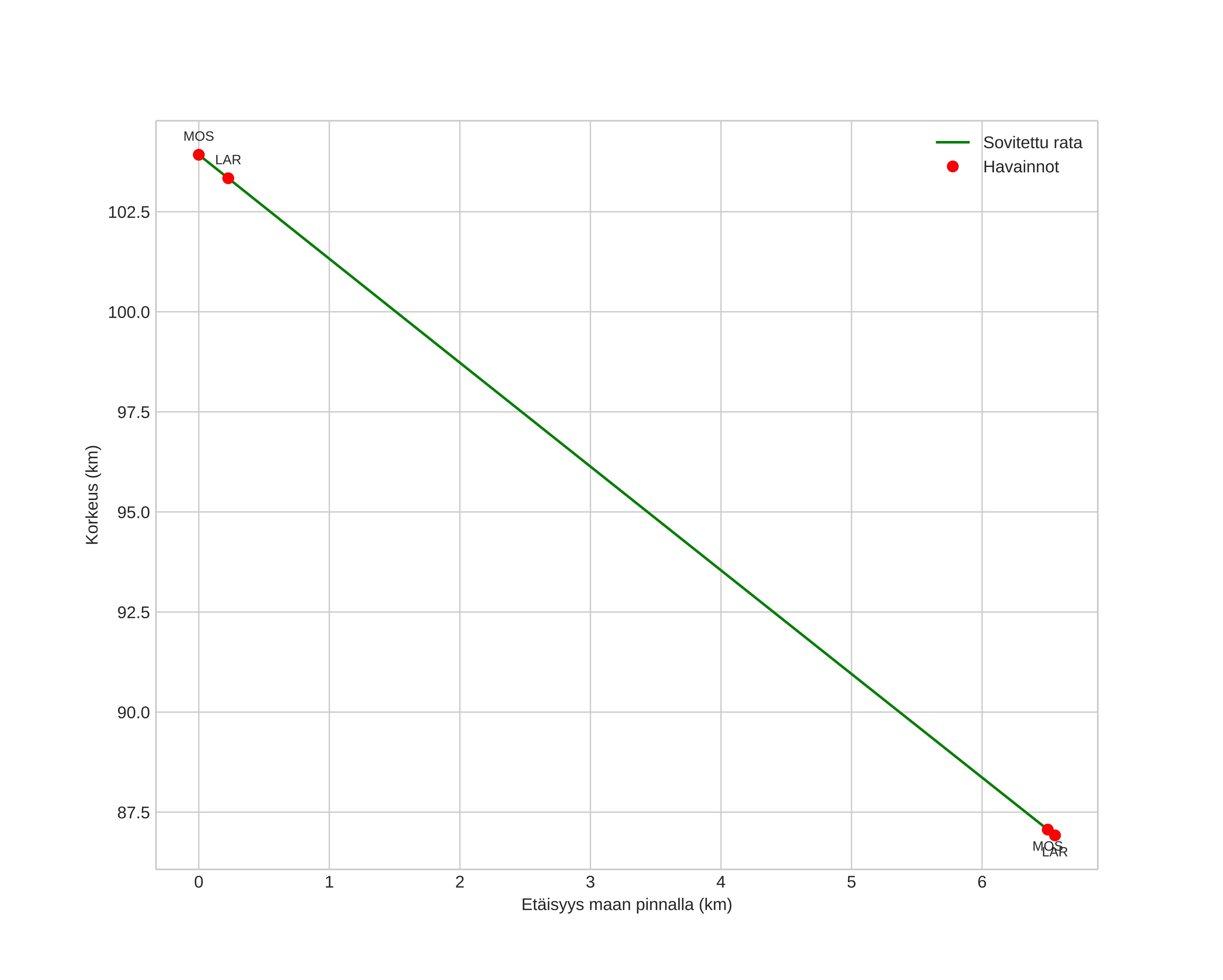height profile