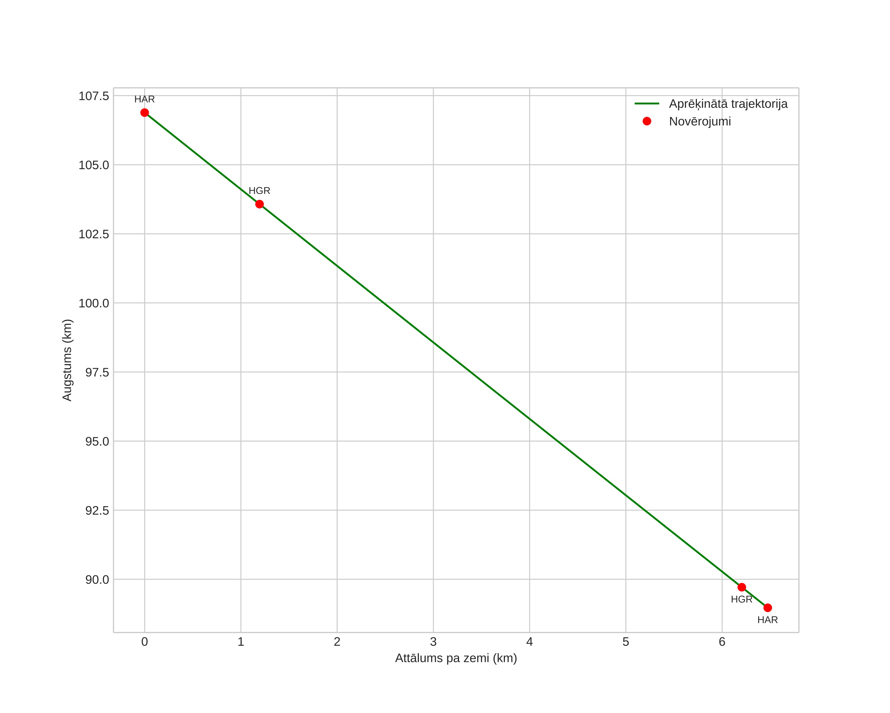 height profile