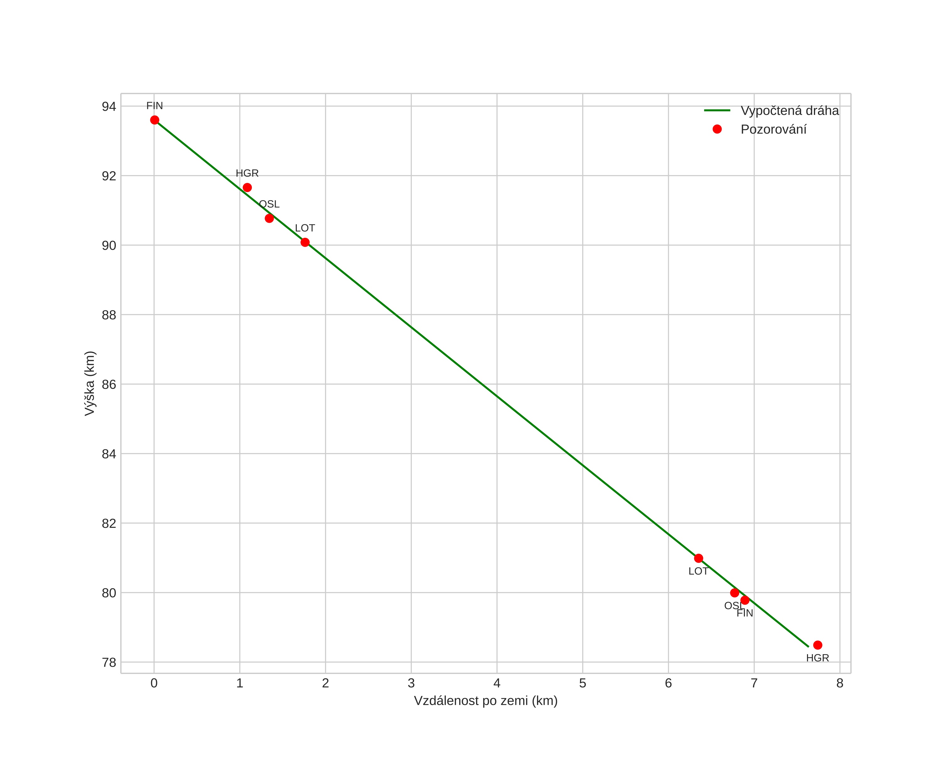 height profile