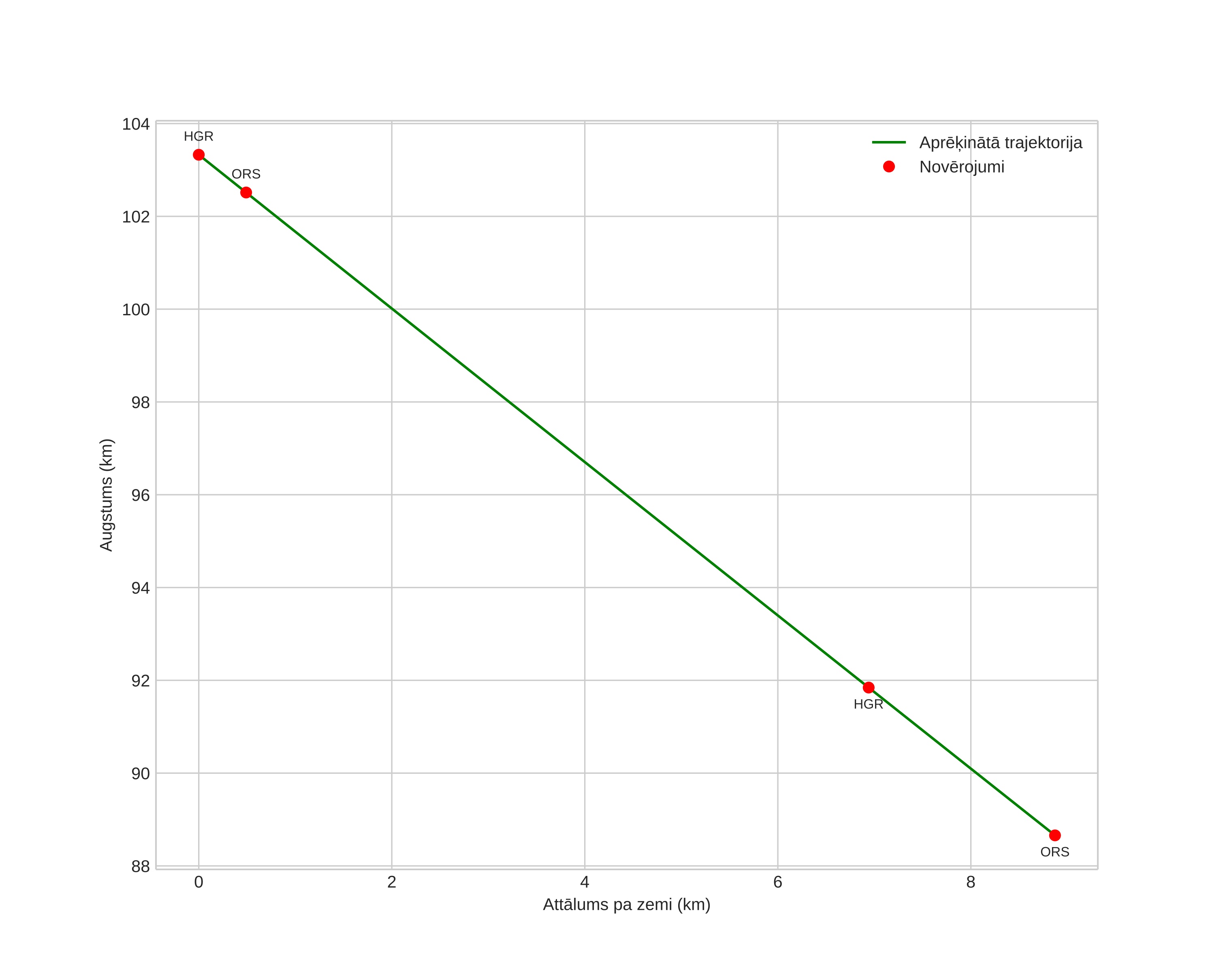 height profile