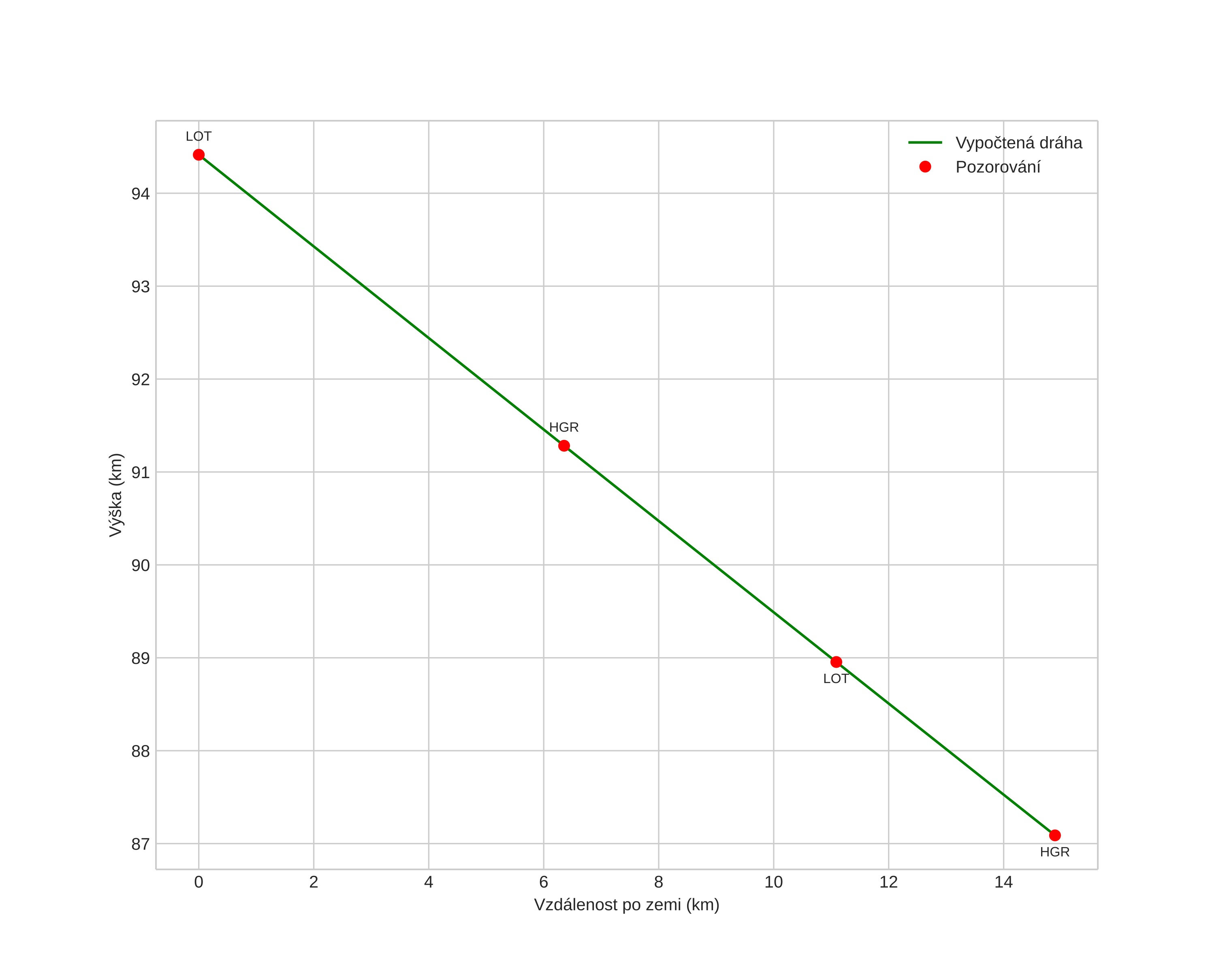 height profile