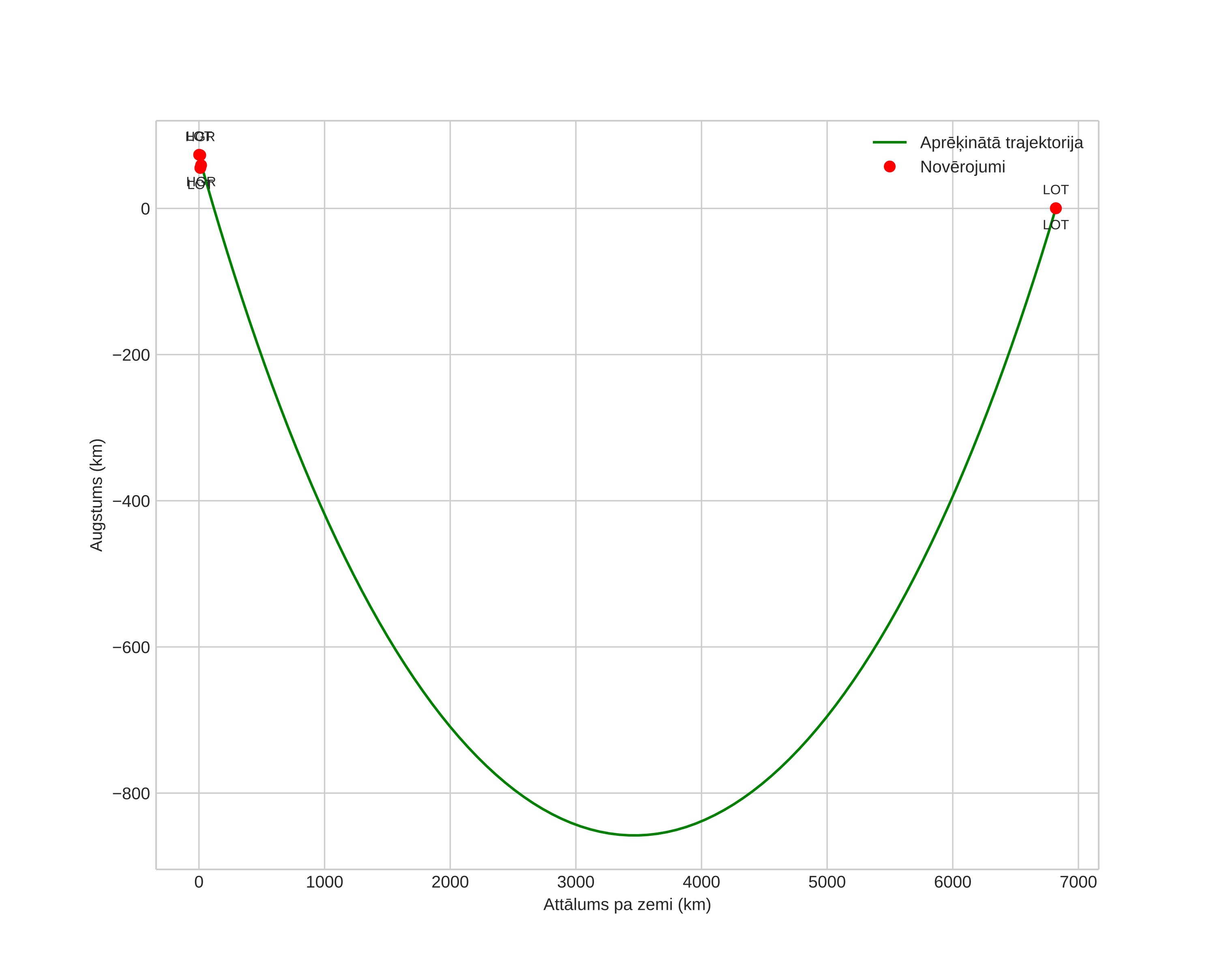 height profile