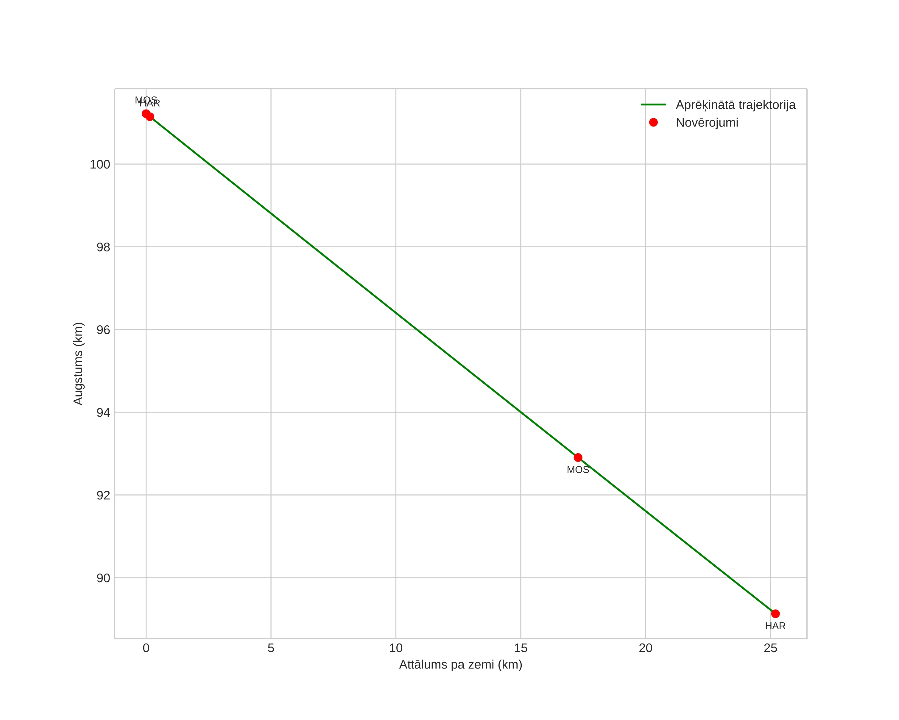 height profile