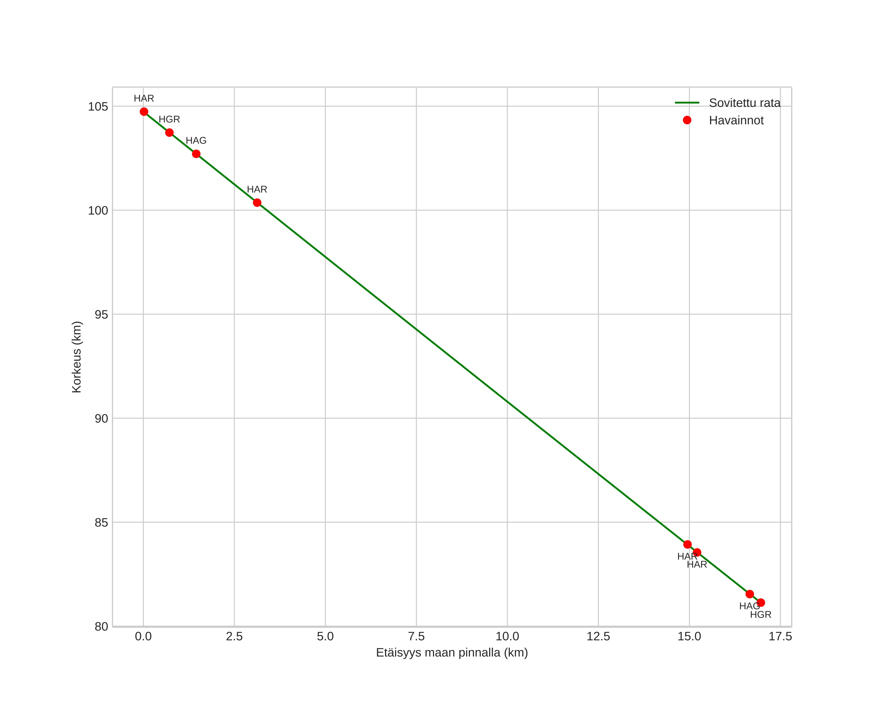 height profile