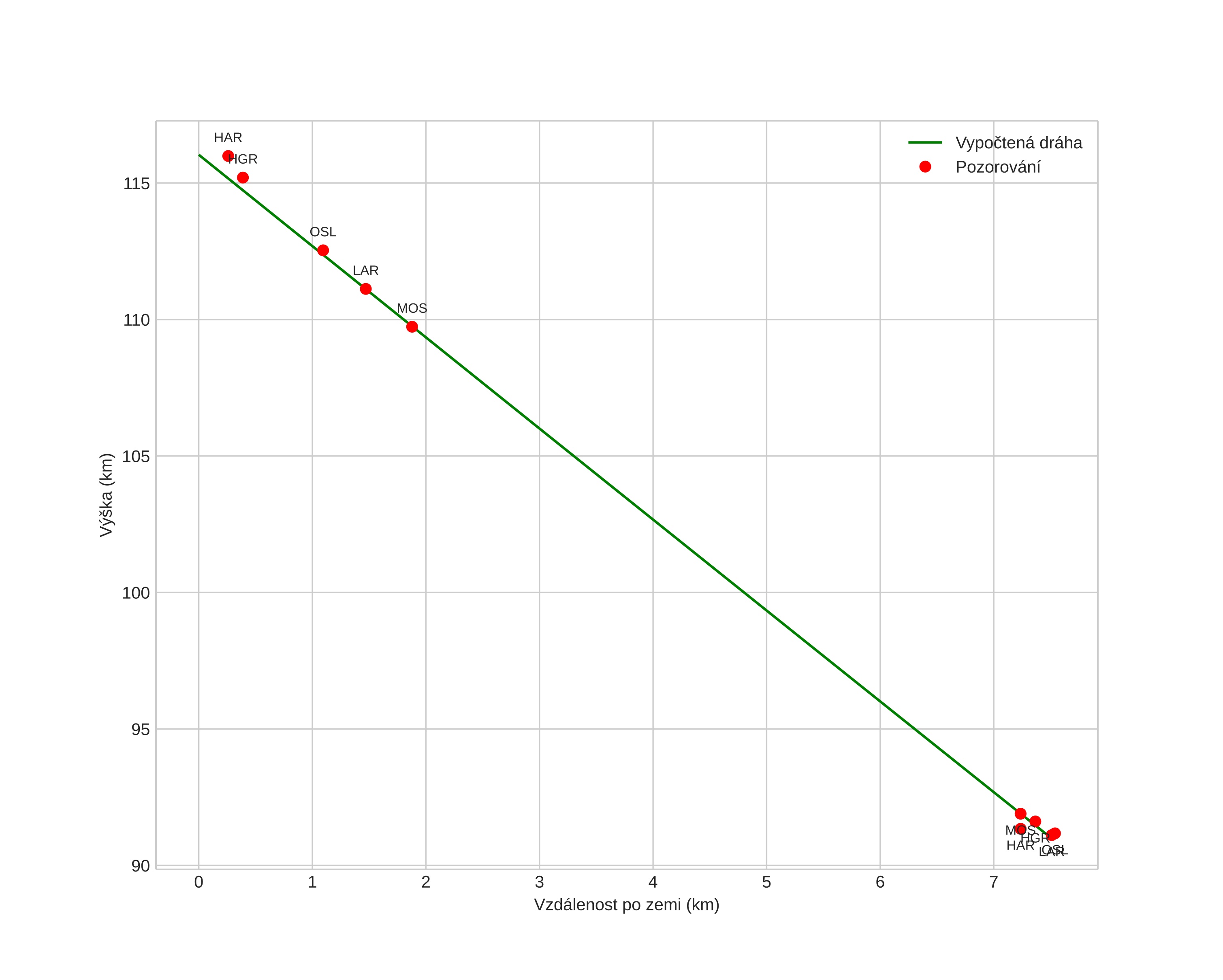 height profile