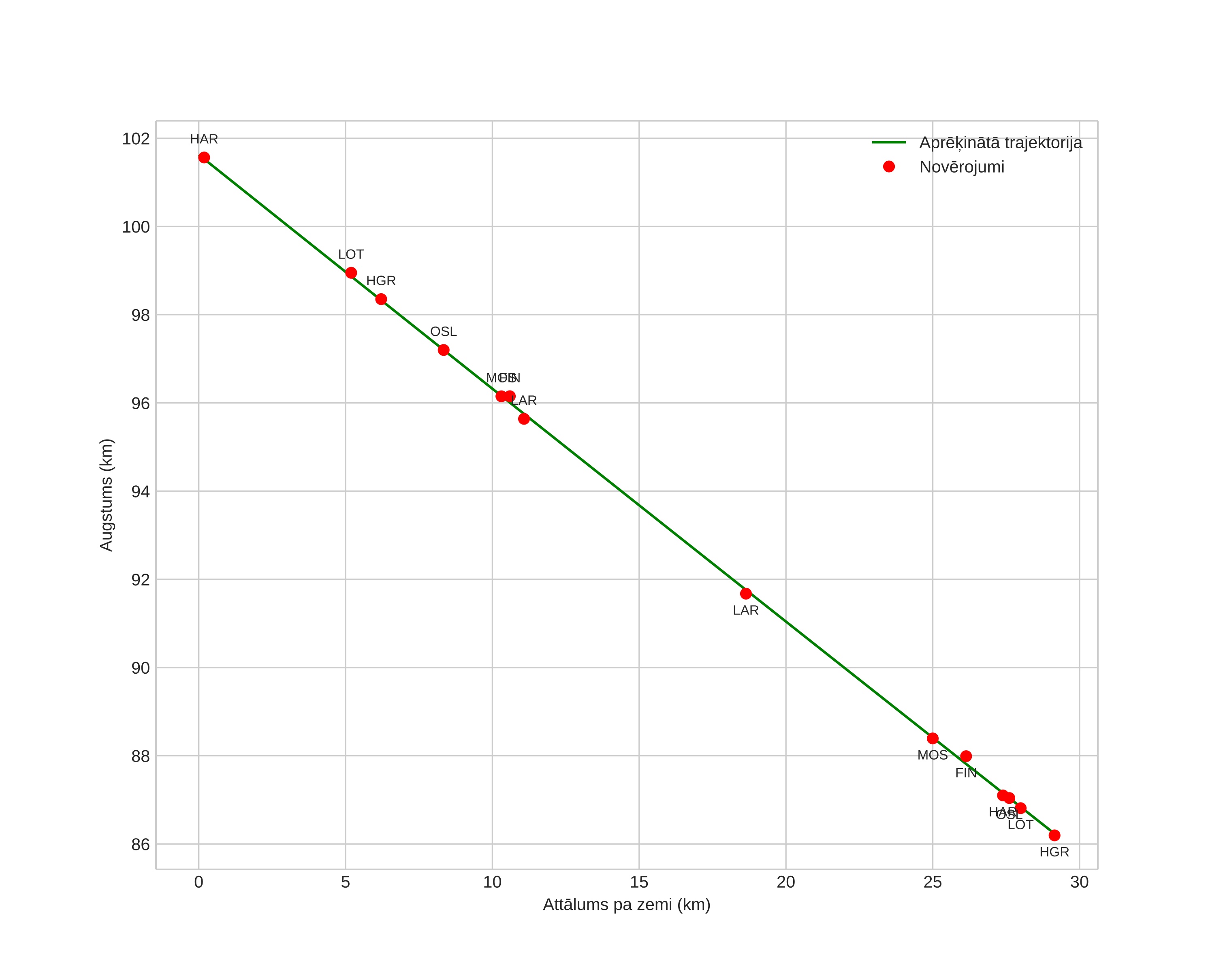 height profile