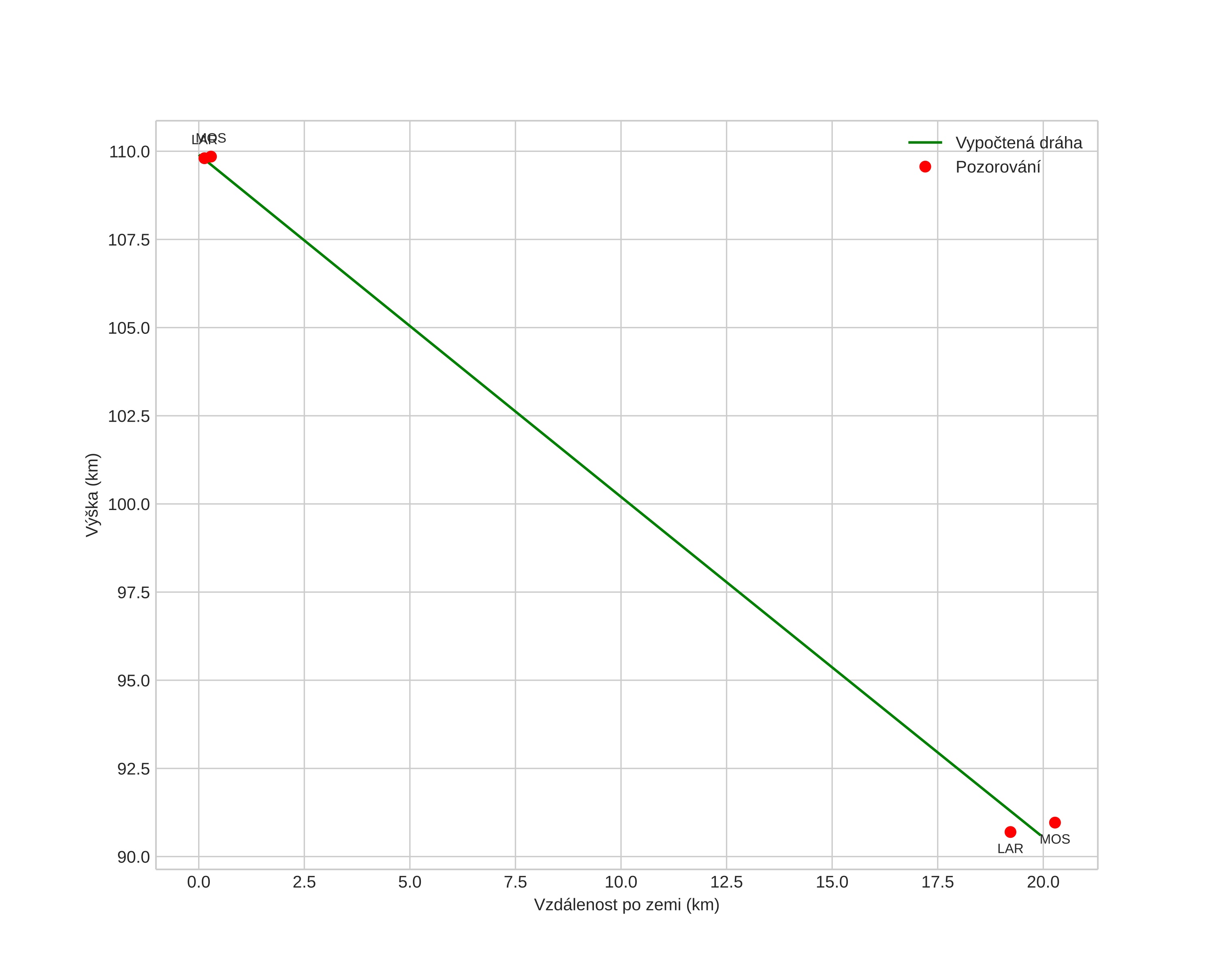 height profile