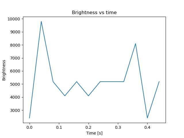 brightness