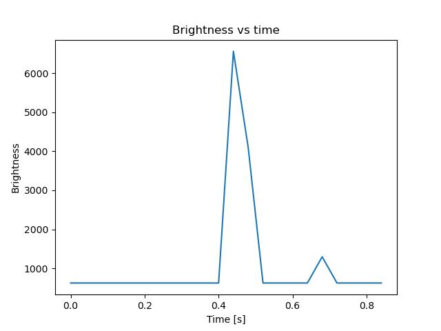 brightness