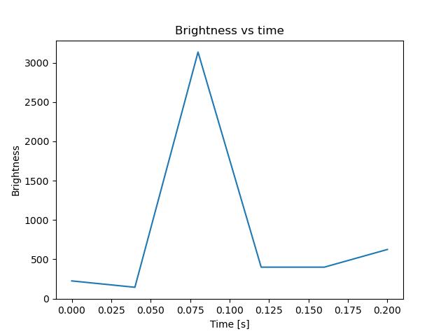 brightness