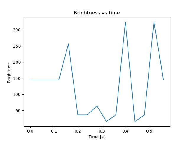 brightness