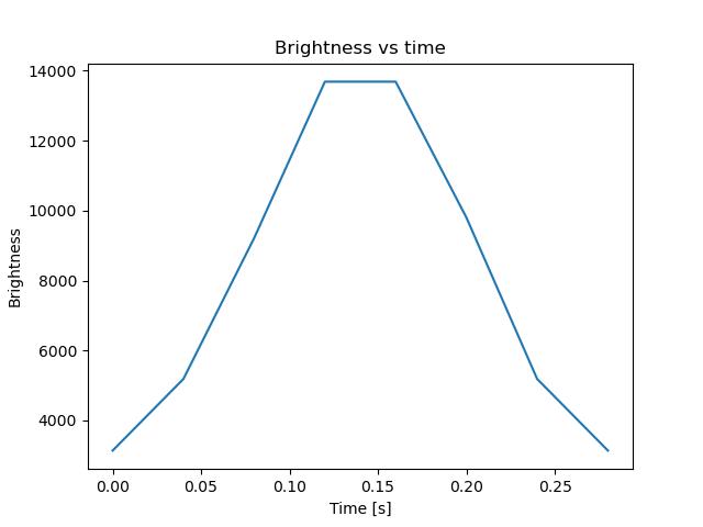 brightness