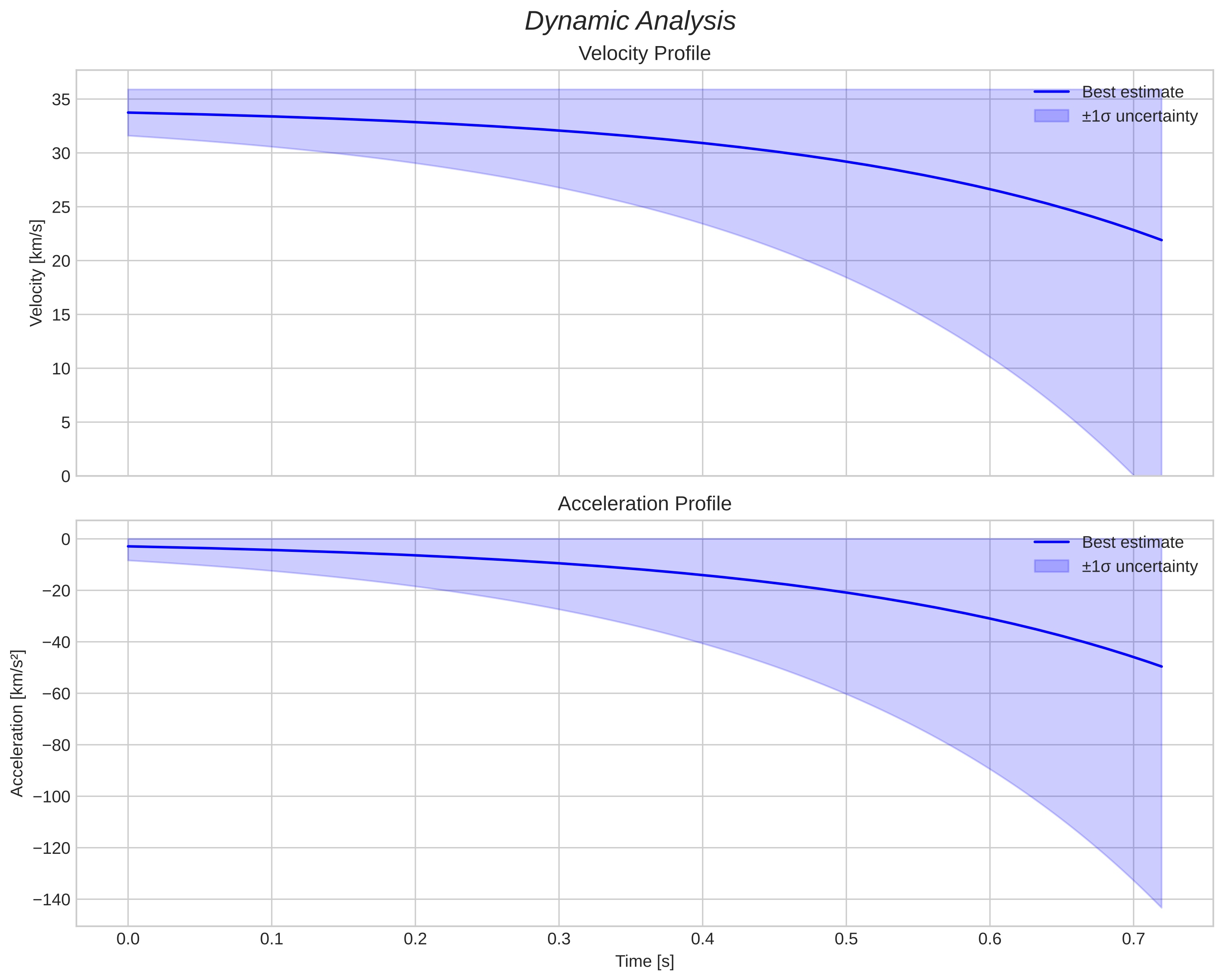speed & acceleration