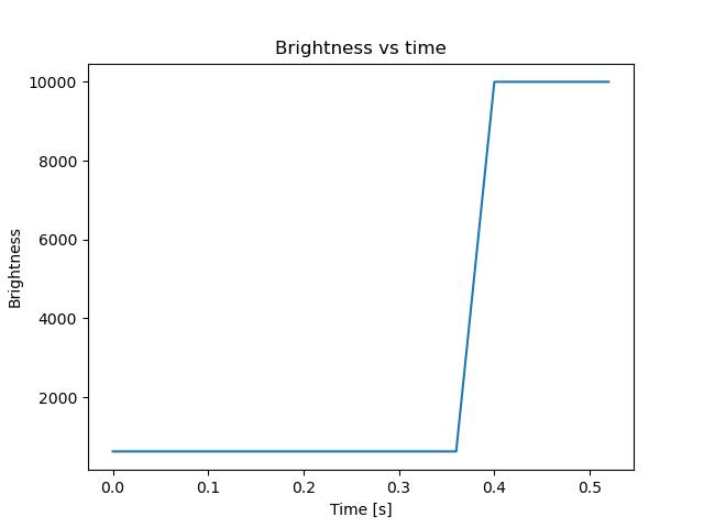 brightness