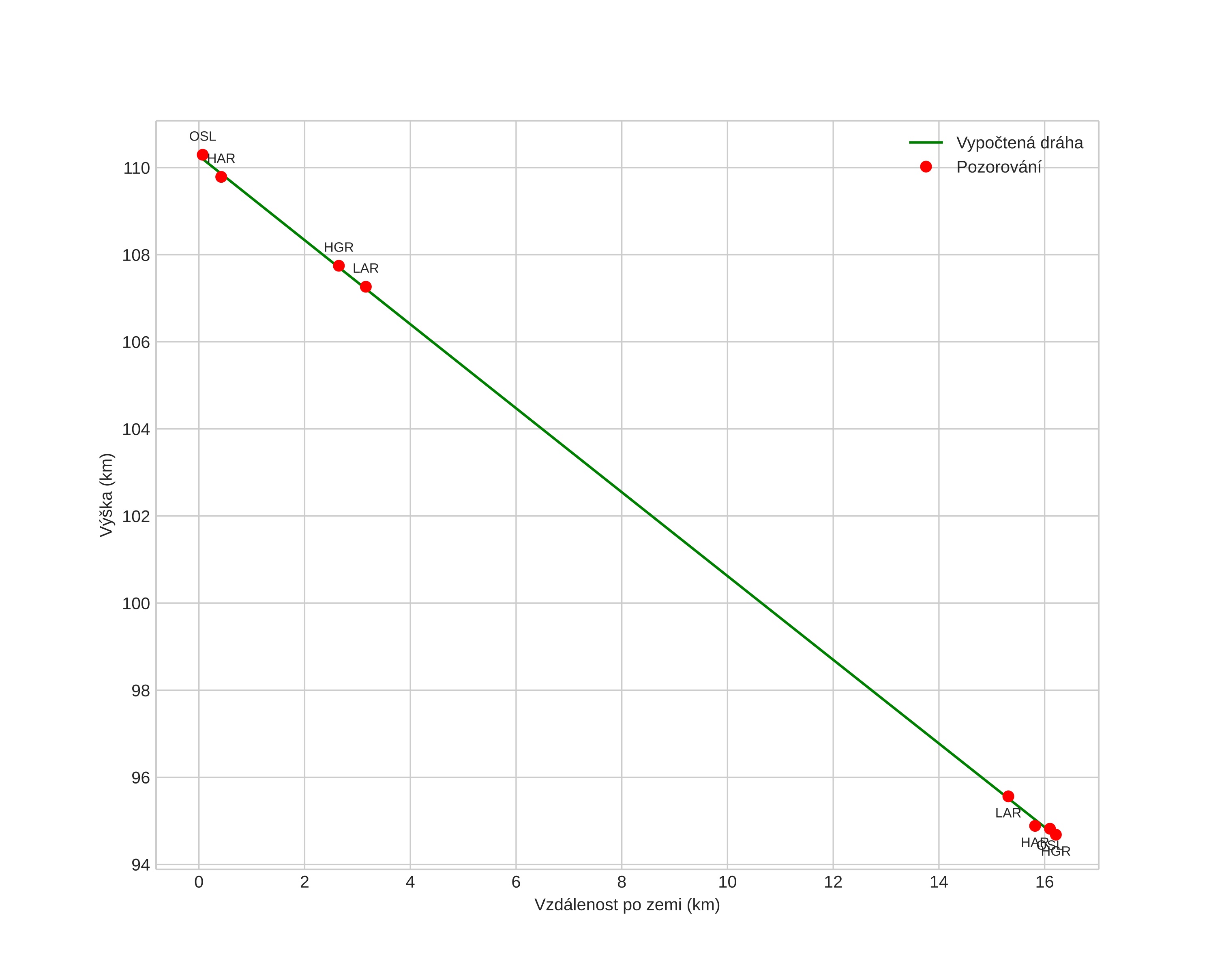 height profile