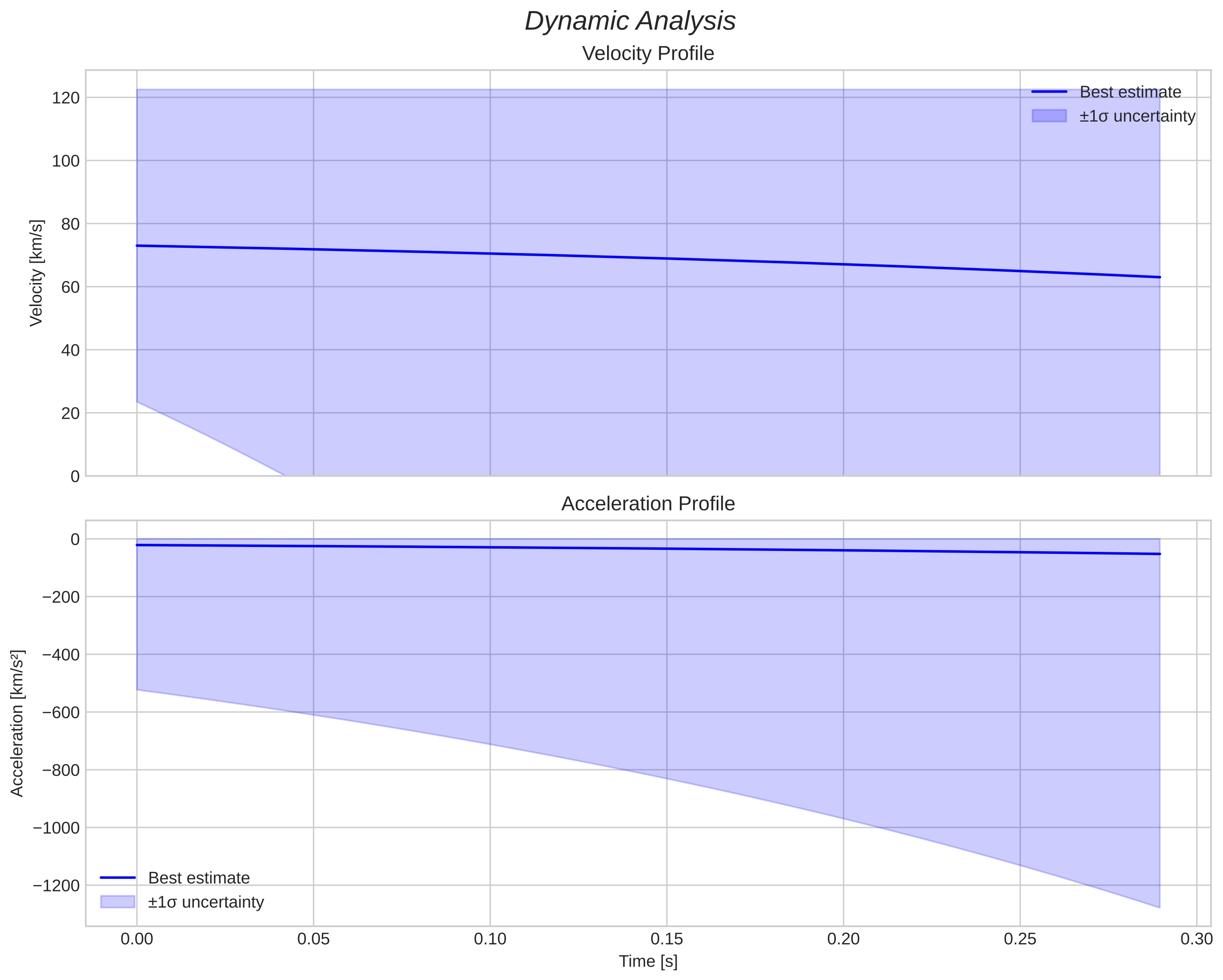 speed & acceleration