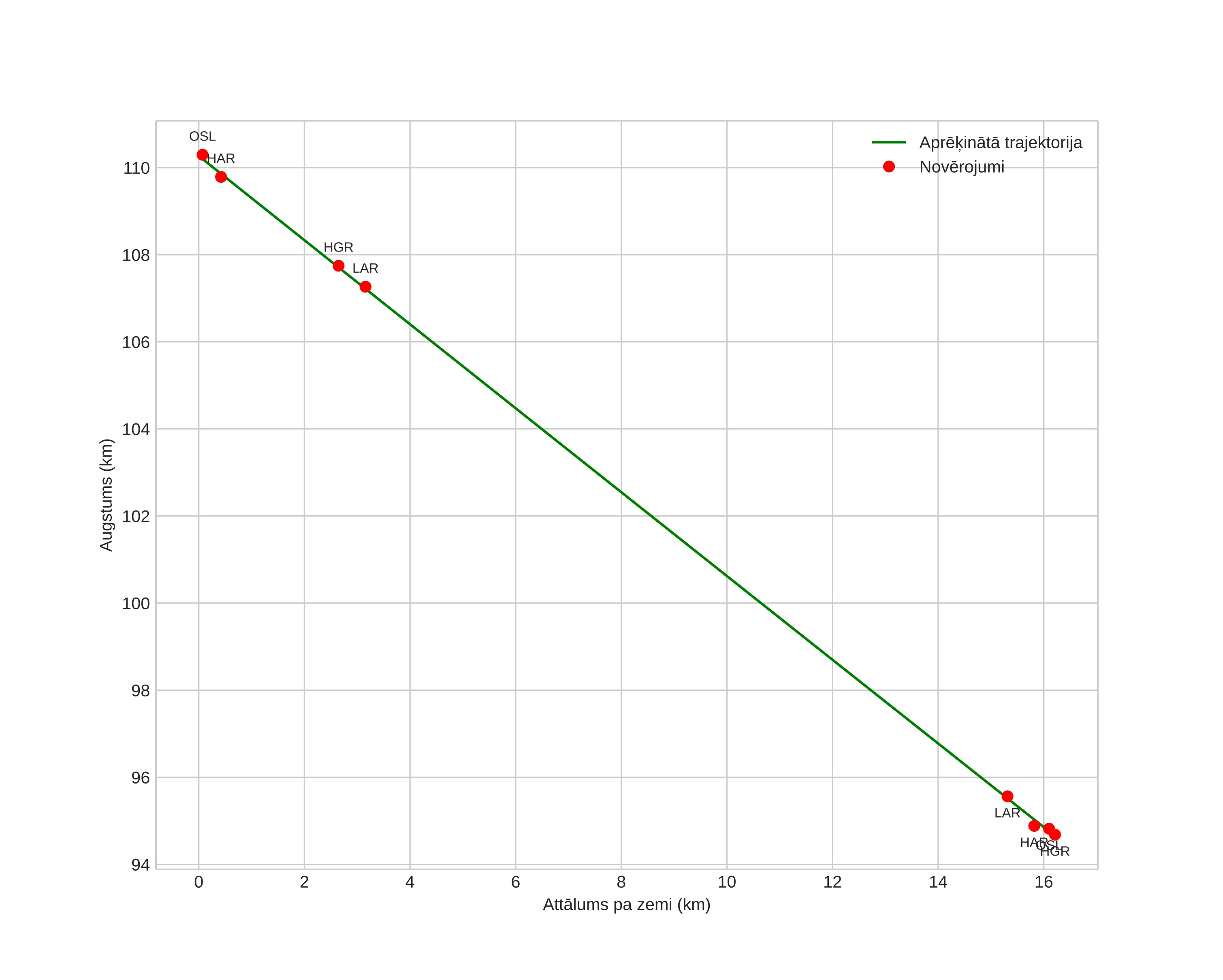 height profile