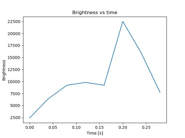 brightness