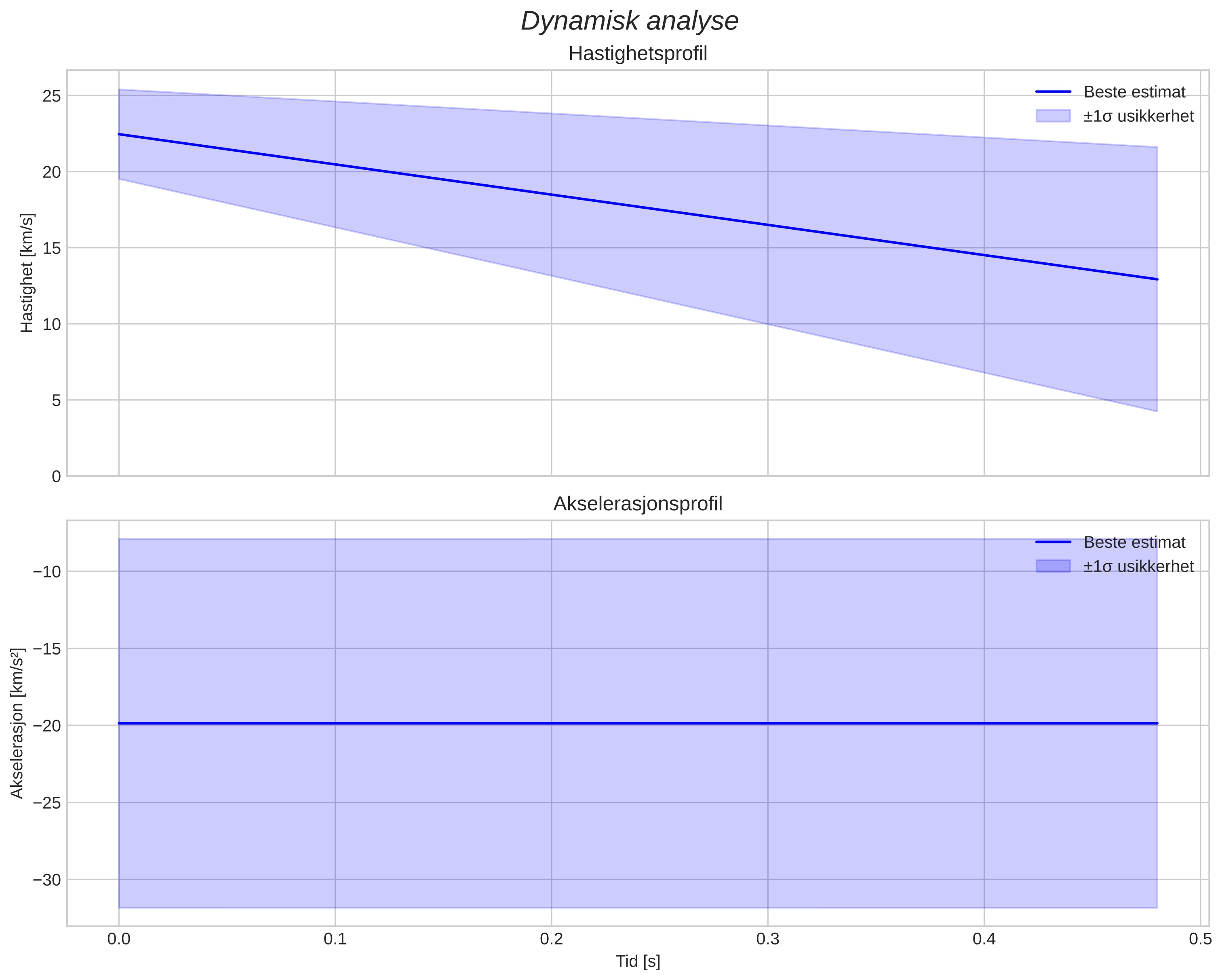 speed & acceleration