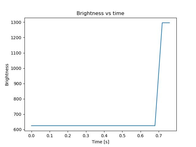 brightness