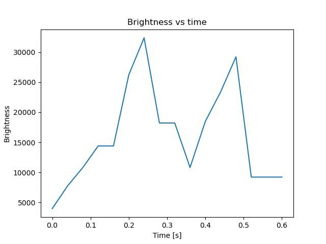 brightness