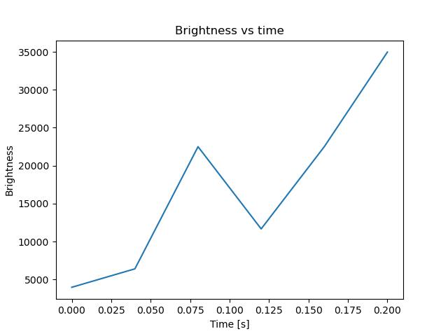 brightness