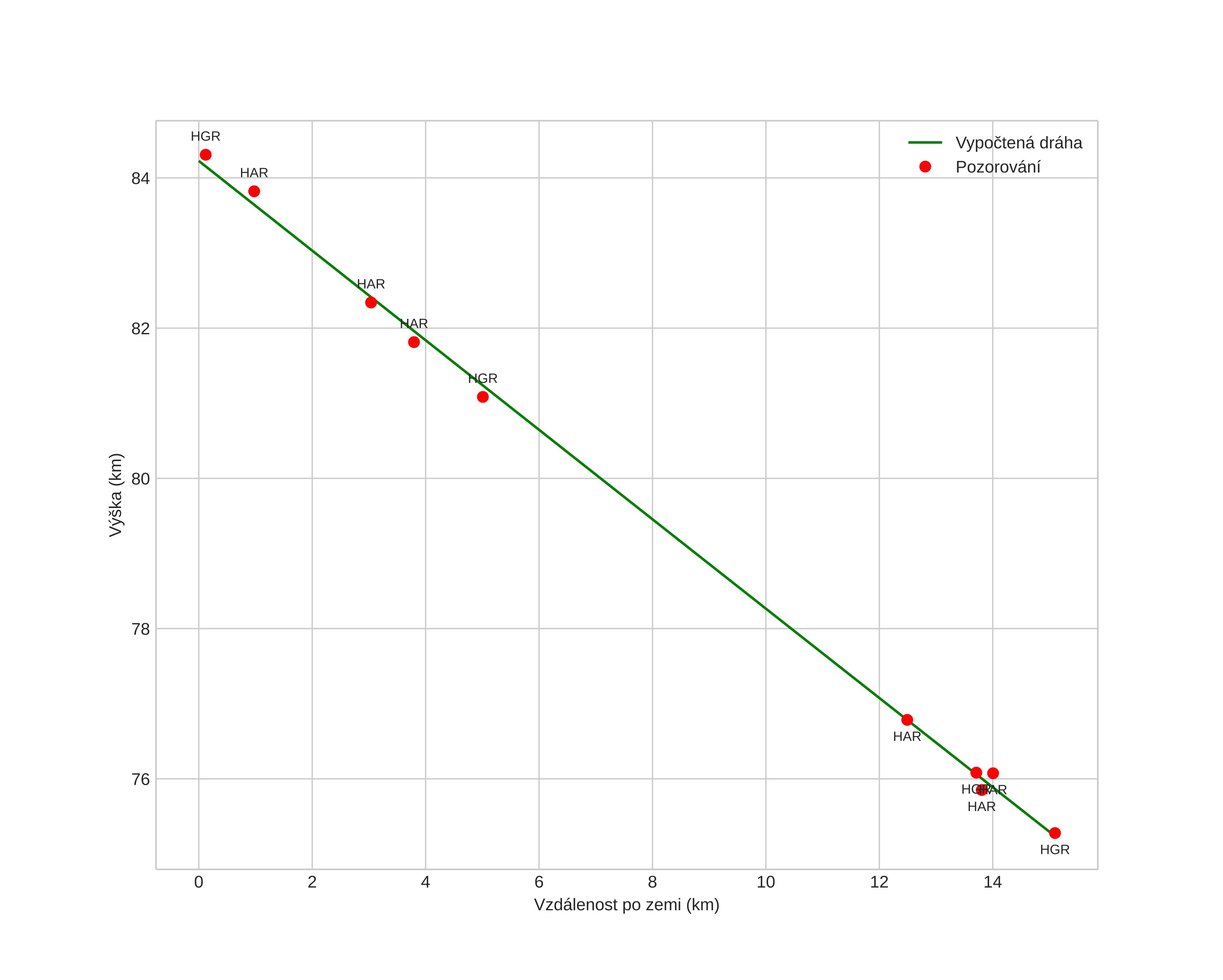 height profile