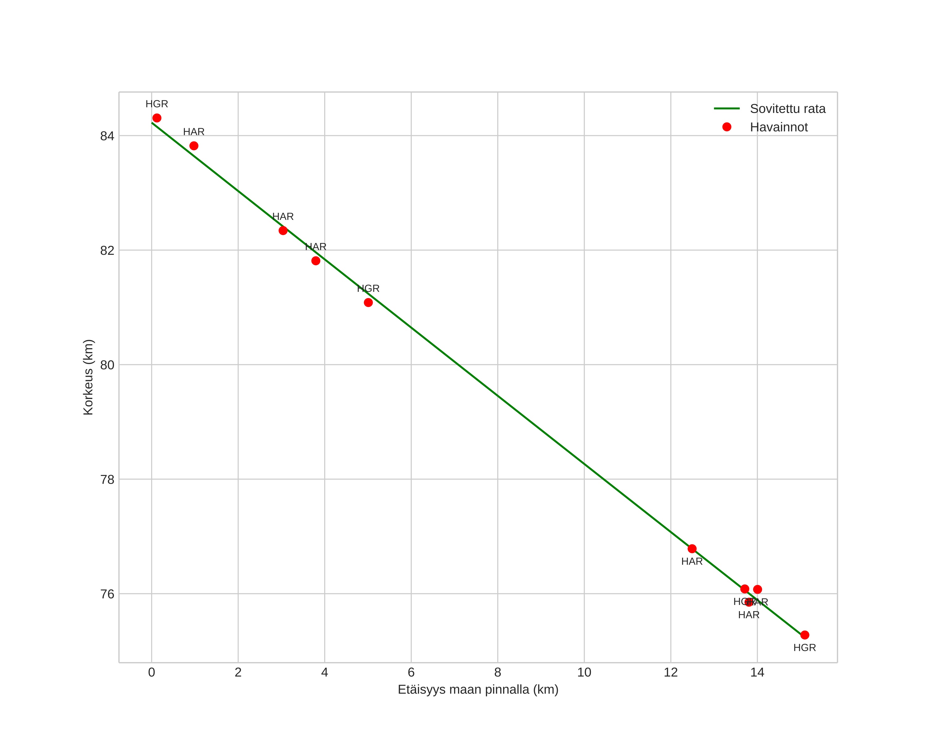 height profile