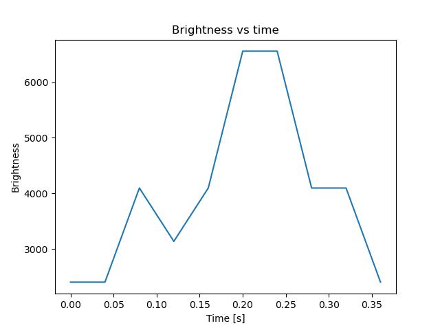 brightness