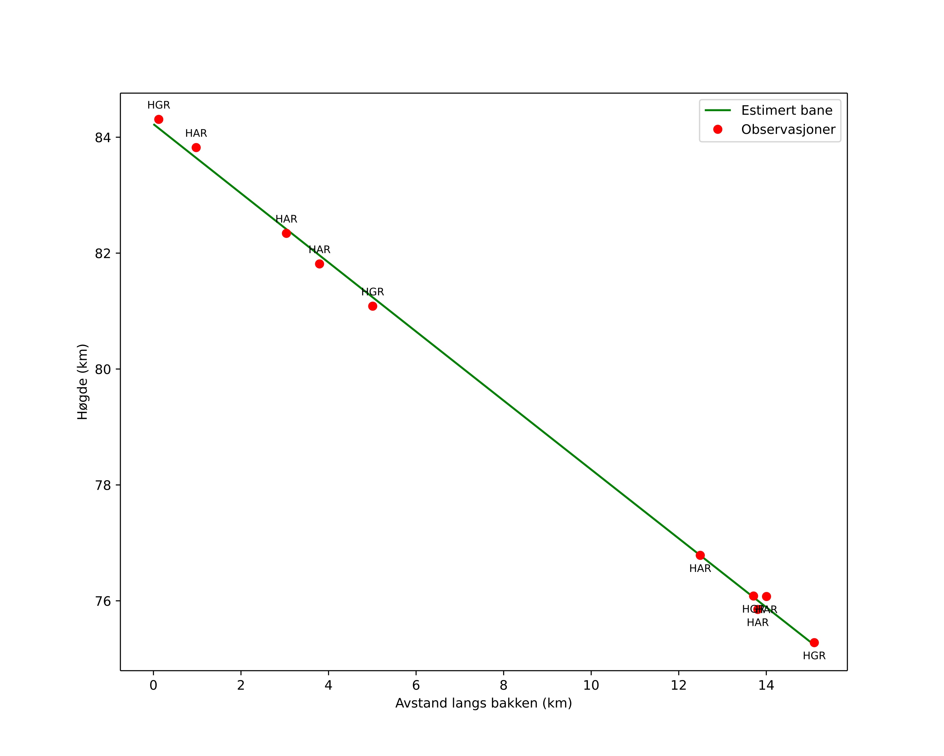 height profile
