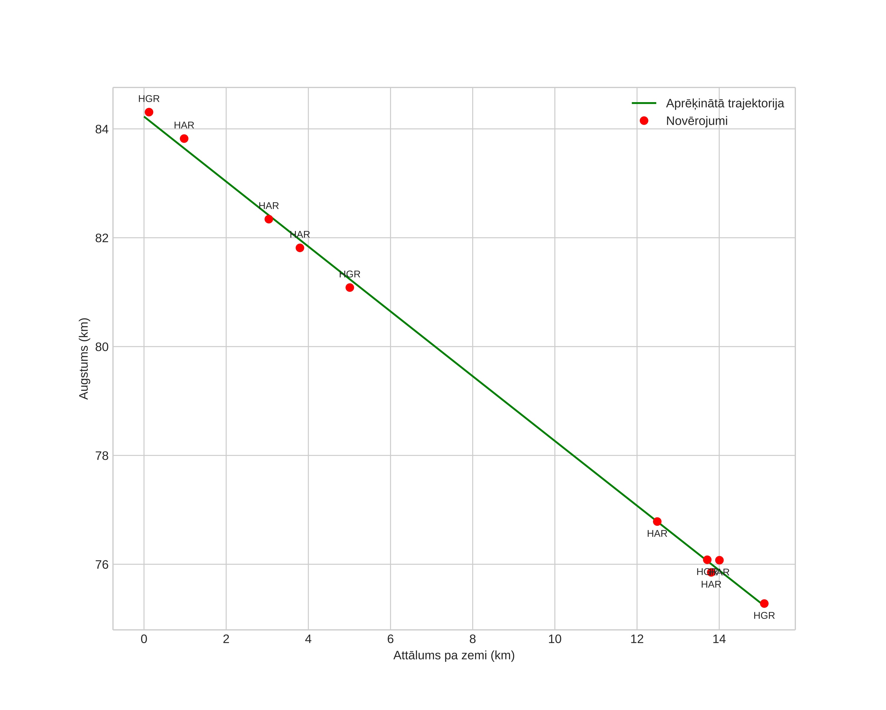 height profile