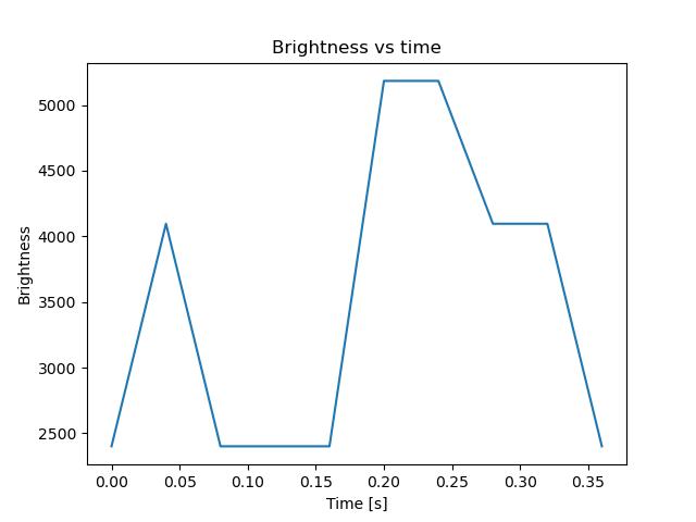 brightness